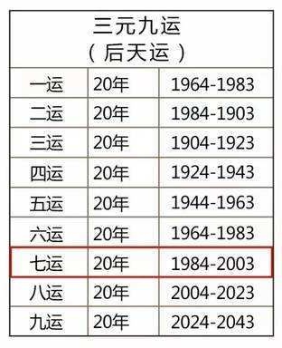 三元九运2023年详解,2003-2023 三元九运